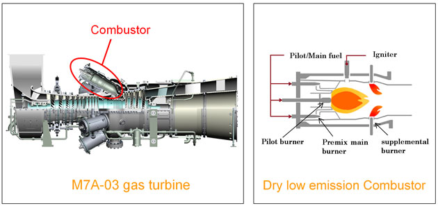New Gas Turbine Combustion Technology for Record Low NOx Emissions
