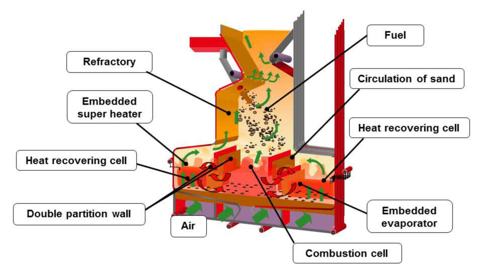 Structure of the combustion chamber