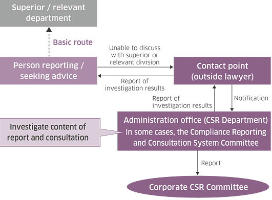Compliance Reporting and Consultation System Flow Chart