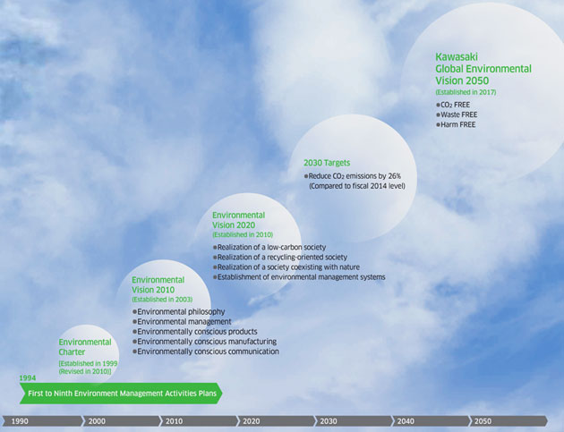 Initiatives for Environmental Management