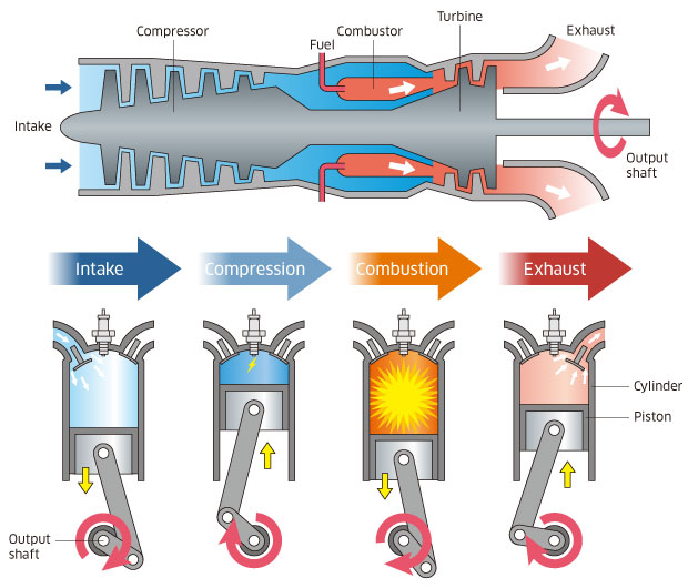 Principle of gas turbine operation