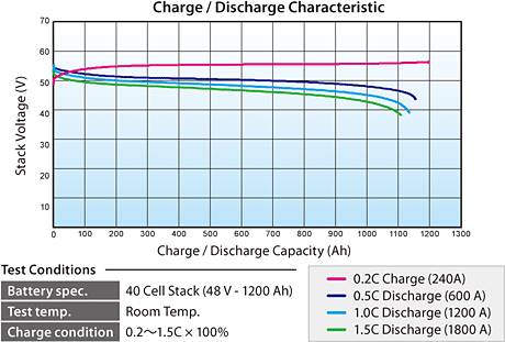 Charge / Discharge Characteristic