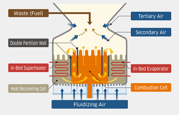Principle of Internal Circulation Fluidized Bed Boiler