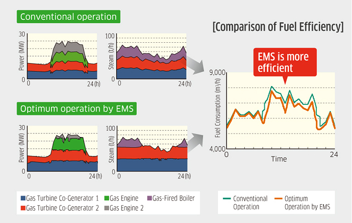 Example of cost comparison before and after EMS