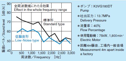 Example of Noise Reduction in an Actual Hydraulic System