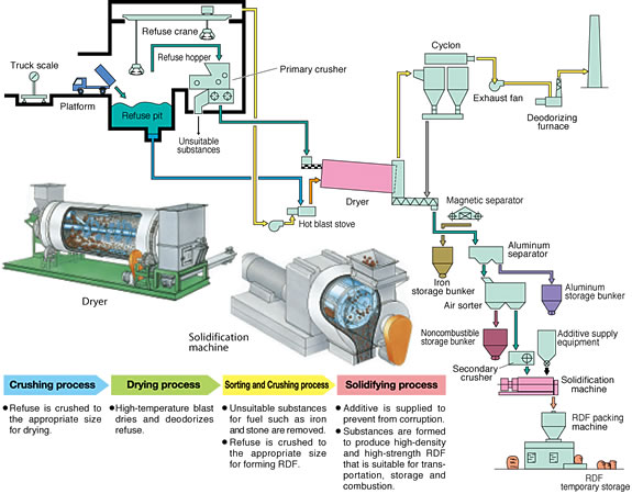 Refuse-derived Fuel (RDF) Manufacturing Plant