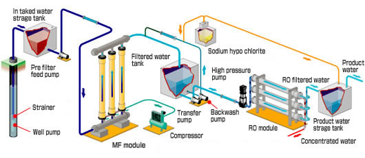 Membrane Filtration, Reverse-Osmosis Seawater Desalination System