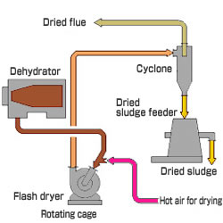 Flash Drying System