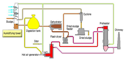 Sludge Heating, Drying System