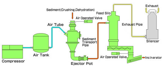 Pneumatically Conveying System (for screenings material)