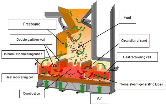 Structure of the combustion chamber