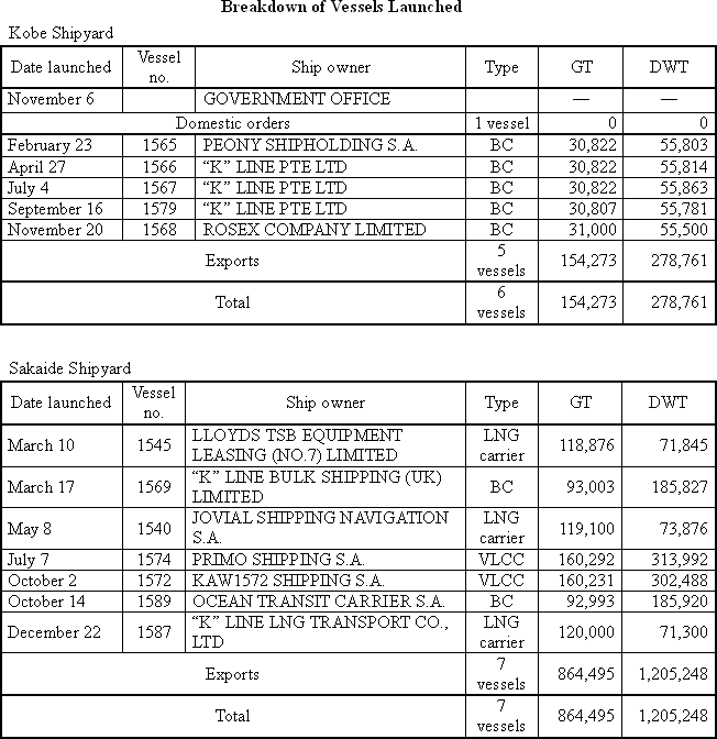 2006 Shipbuilding Results