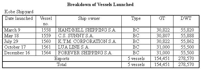 2005 Shipbuilding Results