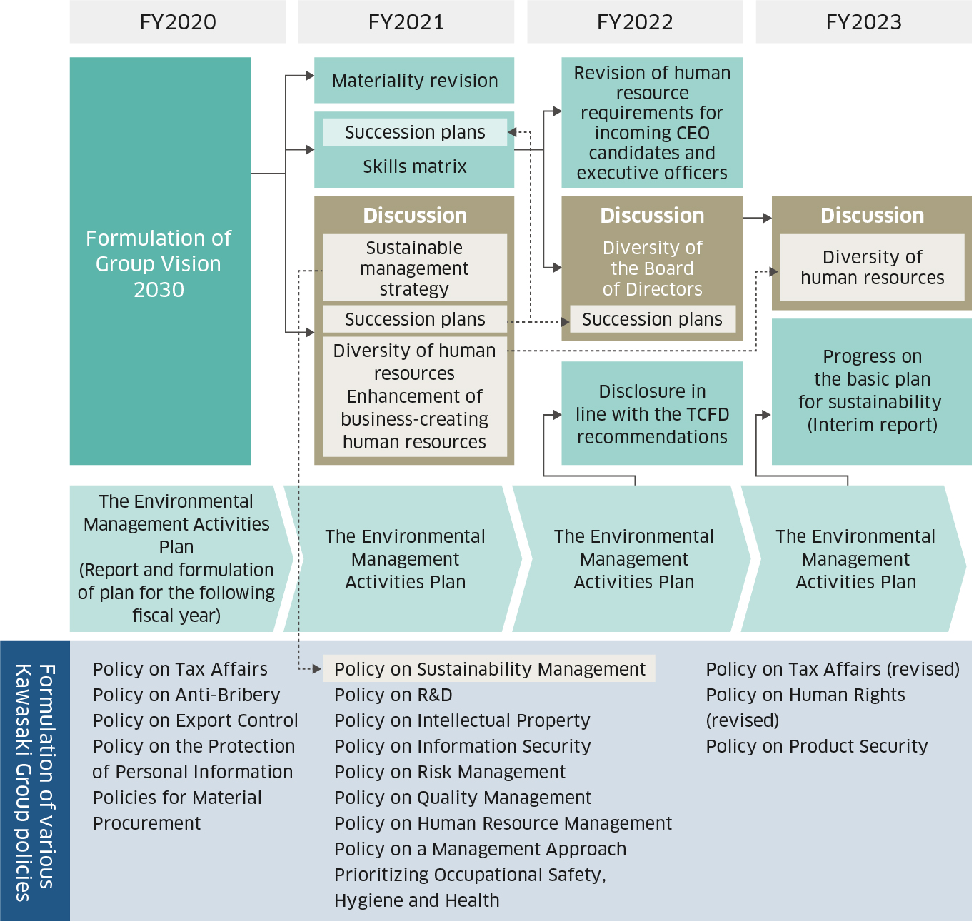 Sustainability-related topics discussed and reported in the Board of Directors in recent years.