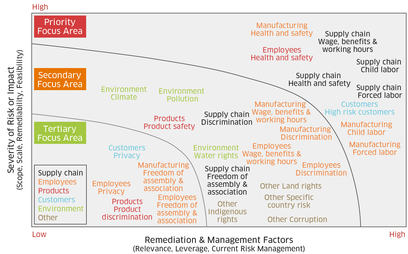 Priority Human Rights Risks