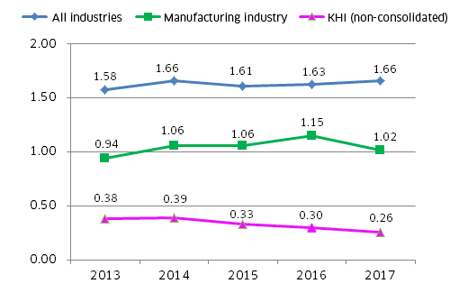 Occupational Accident Rates (Absentee Rates)