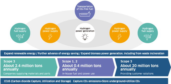 Kawasaki Group CO2 emissions and major countermeasures