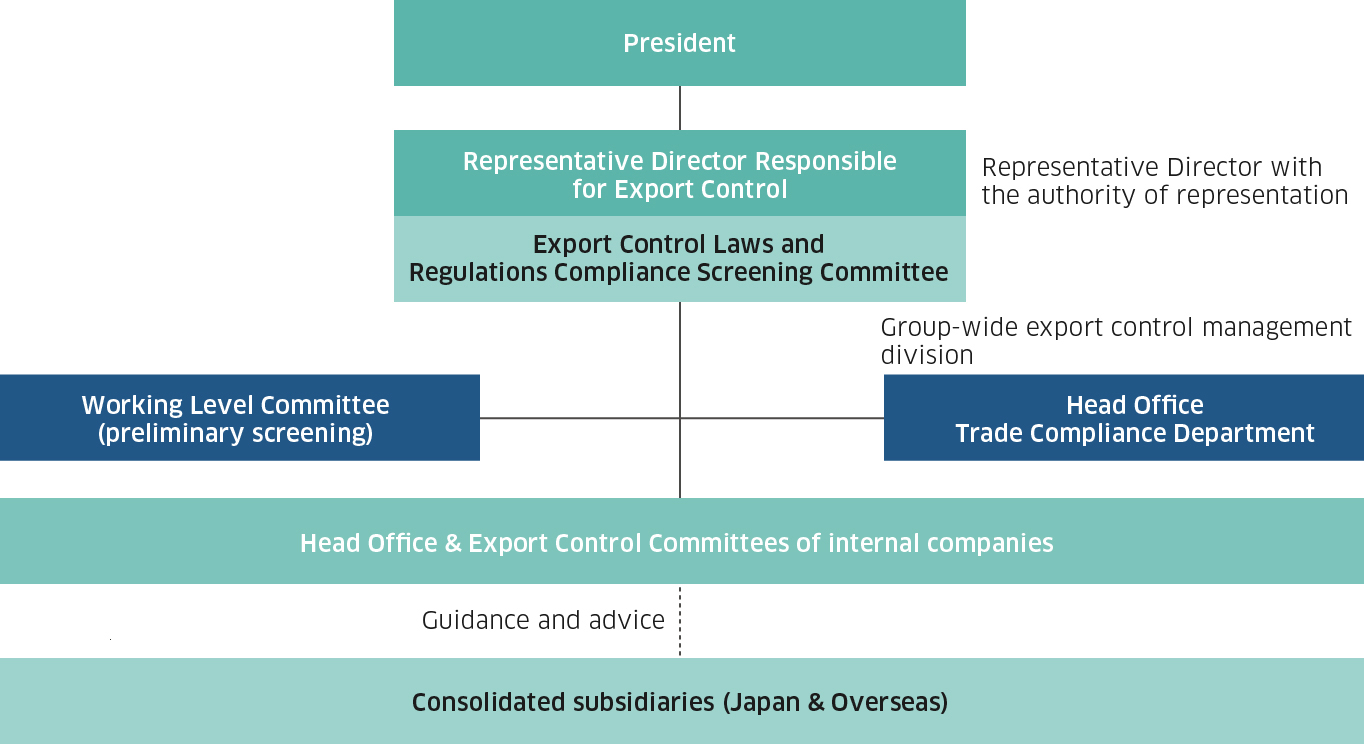 Export Control Structure