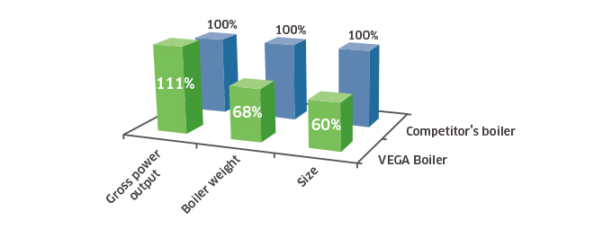 VEGA Boiler