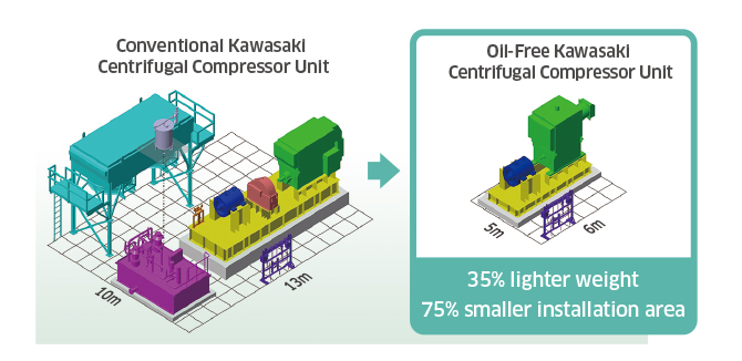 Oil-Free Kawasaki Centrifugal Compressor