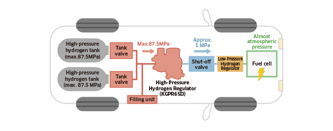 High-Pressure Hydrogen Regulator (KGPR65D)
