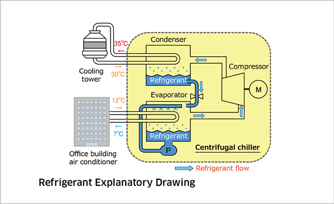 Refrigerant Explanatory Drawing