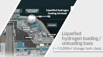 Liquefied hydrogen loading/unloading terminal (~ 10,000 m3 storage tank)