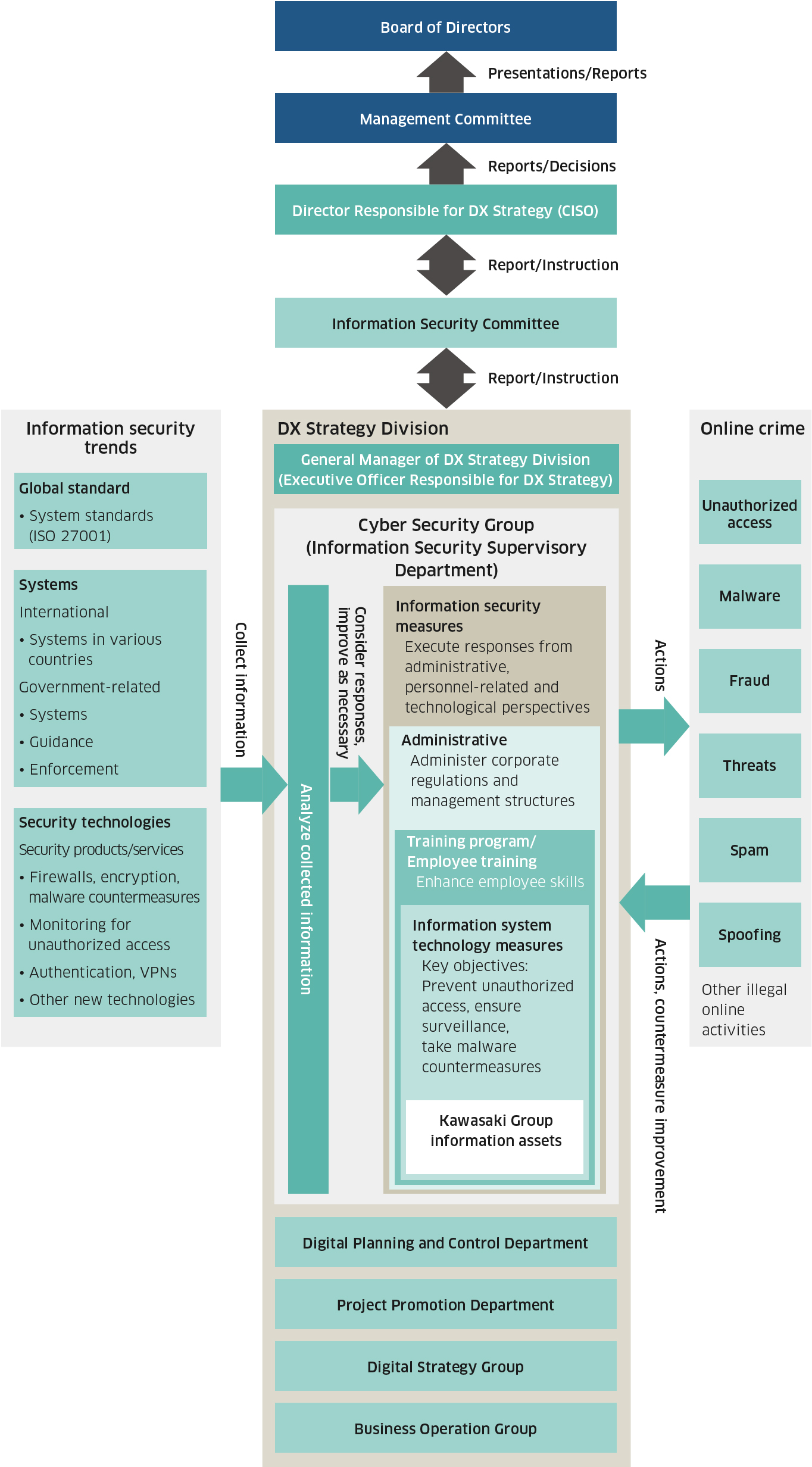 Information Security Management System