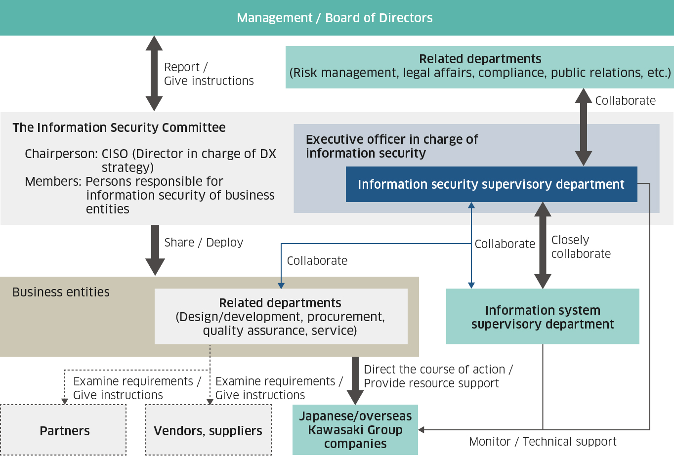 Information security management structure