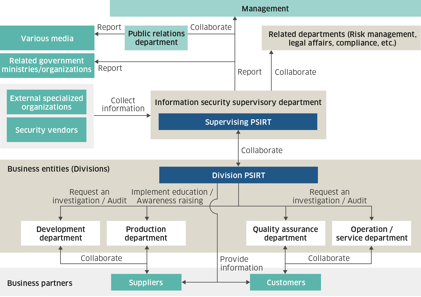 Product security promotion system