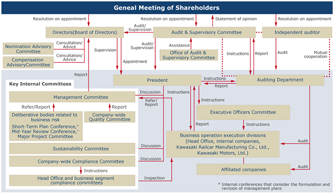 Kawasaki's Governance Structure