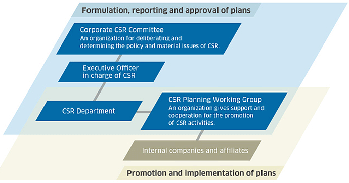 Organization of CSR Activities