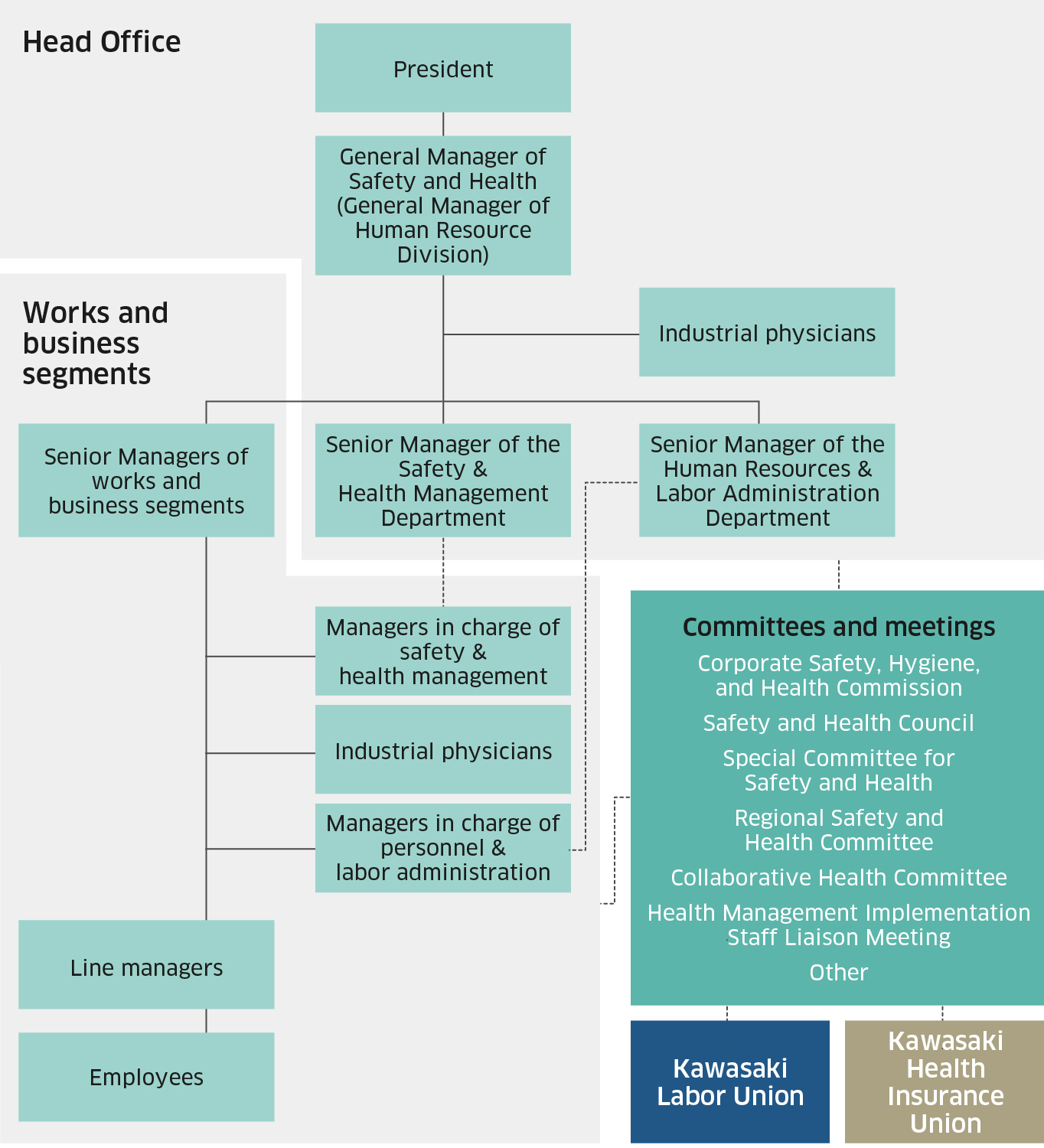 Graph of Results of Implementation of Occupational Safety and Health of