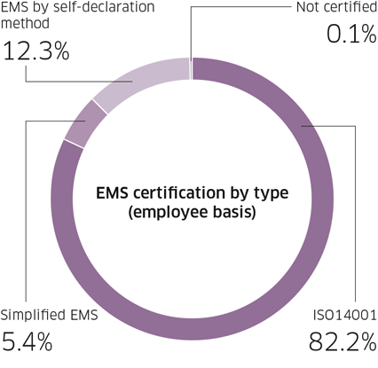 Breakdown of EMS Certification, by Type, within the Group(on an employee basis)