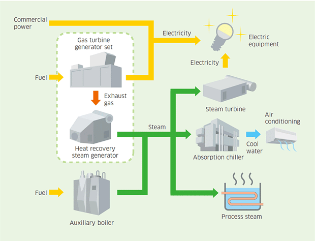 Gas Turbine Cogeneration System 
(Kawasaki GPB Series)
