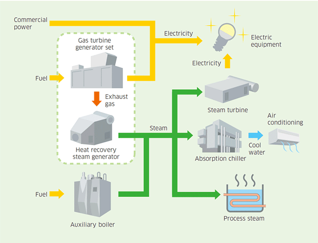 Gas Turbine Cogeneration System (Kawasaki GPB Series) | Kawasaki Heavy ...