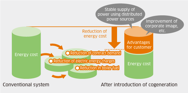 Gas Turbine Cogeneration System (Kawasaki GPB Series)