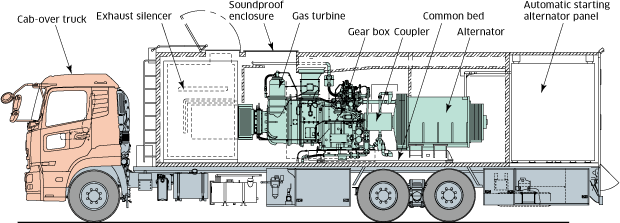 Mobile generator clearance