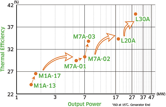 High Efficiency and Availability