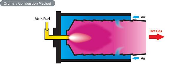 Ordinary Combustion Method