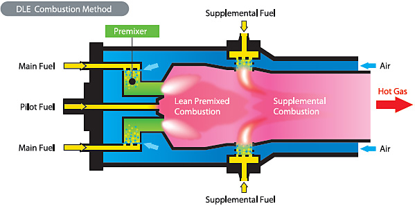 gas kawasaki emission combustion dle turbines