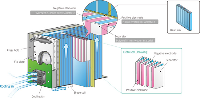 Comparison of Conventional Ni-MH Battery and GIGACELL