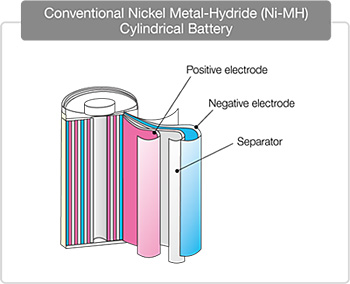 Conventional Nickerl Metal-Hybride(Ni-MH) Cylindrical Battery