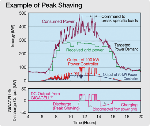 An Example of Peak Shaving
