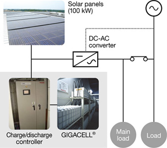 Solar Panel + GIGACELL Peak Shaving System