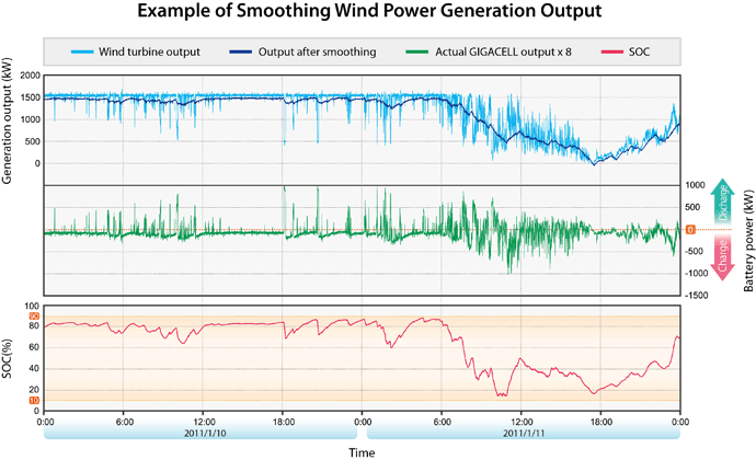 Example of Smoothing Wind Power Generation Output