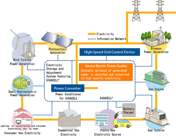 Micro-grid