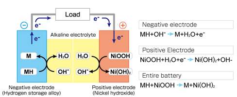 Discharge Electrochemical Reaction