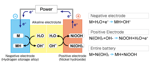 Charge Electrochemical Reaction