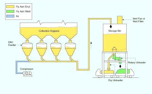 Dense Ash Conveying System